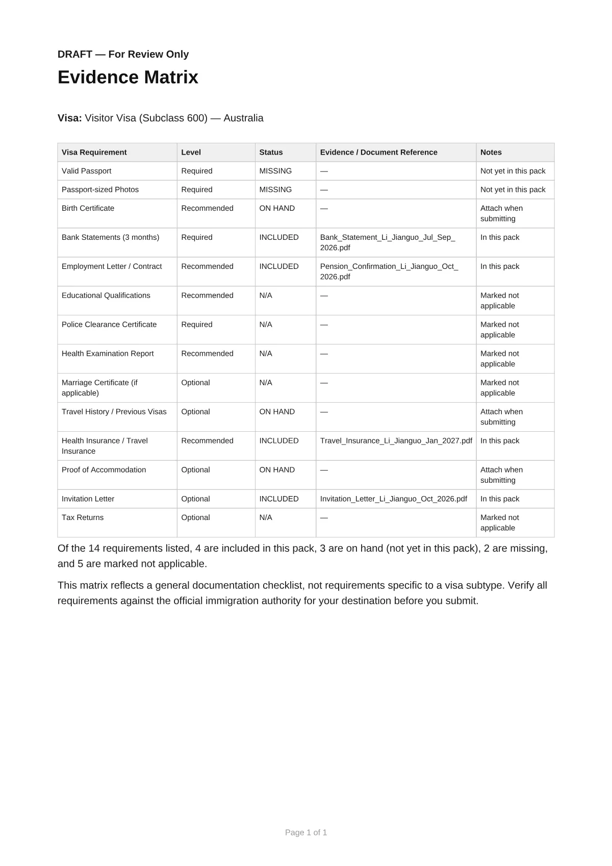 Evidence matrix table with columns for visa requirement, level, status, evidence file and notes, followed by a summary: 4 included, 3 on hand, 2 missing, 5 not applicable
